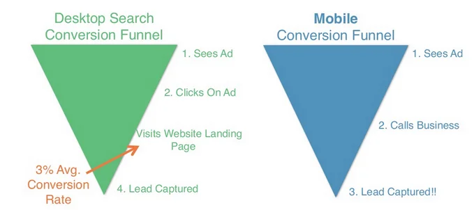 Local business marketing image of a desktop funnel path vs. a mobile conversion funnel path