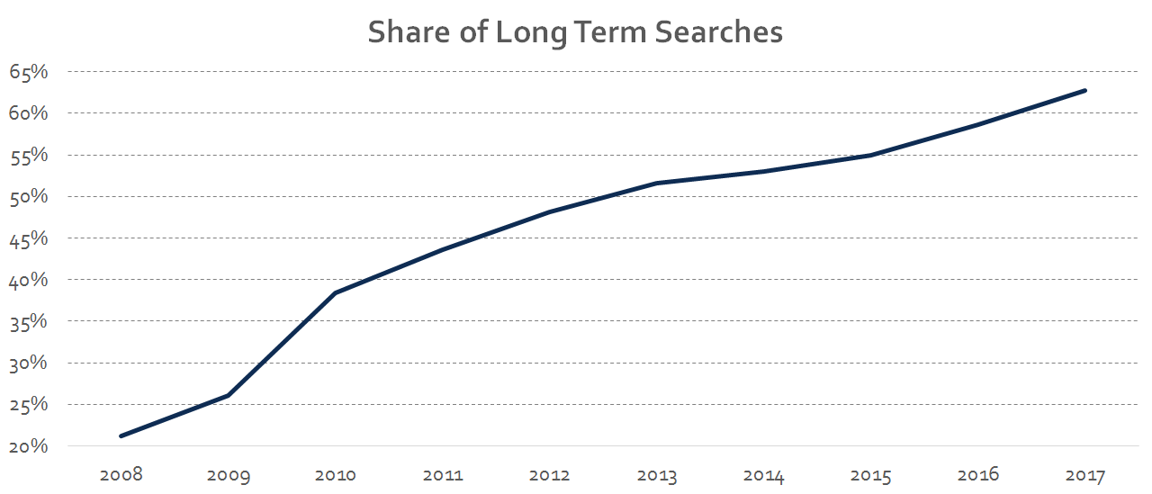 adwords voice search increased in 2017