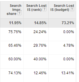 Search Lost Impression Share
