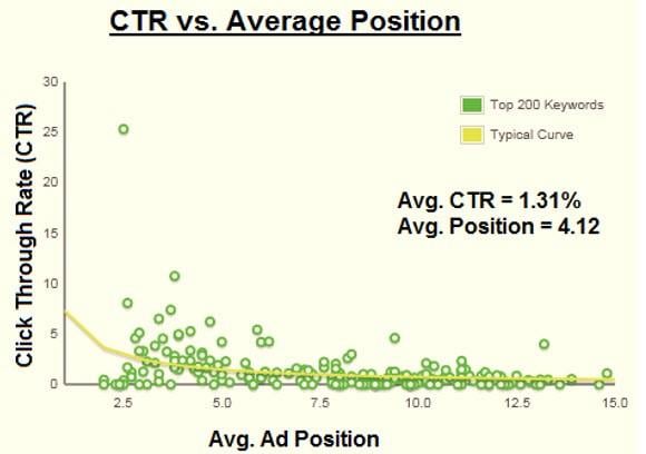 Low CTR strategy CTR impact on ad position