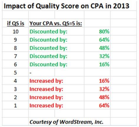 Low CTR strategy impact of quality score on cpa