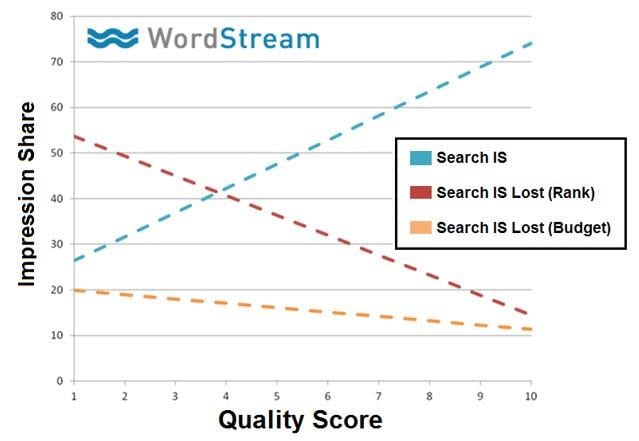 Low CTR strategy quality score impression share