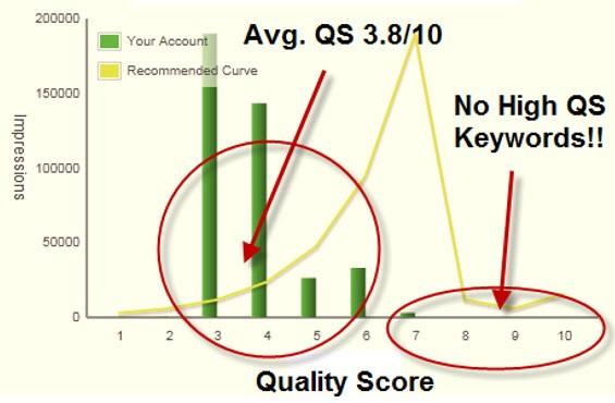 Low CTR strategy quality score keywords