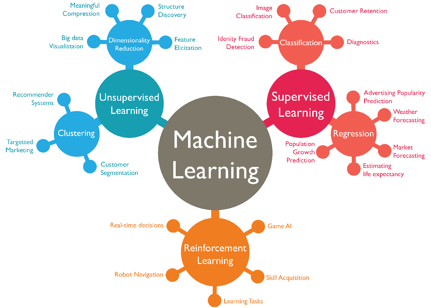 Machine Learning Advantages