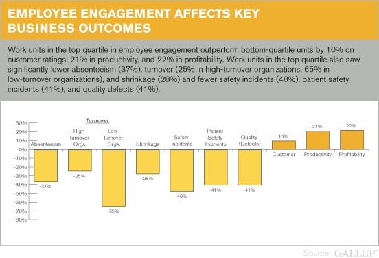 Gallup graph of employee engagement