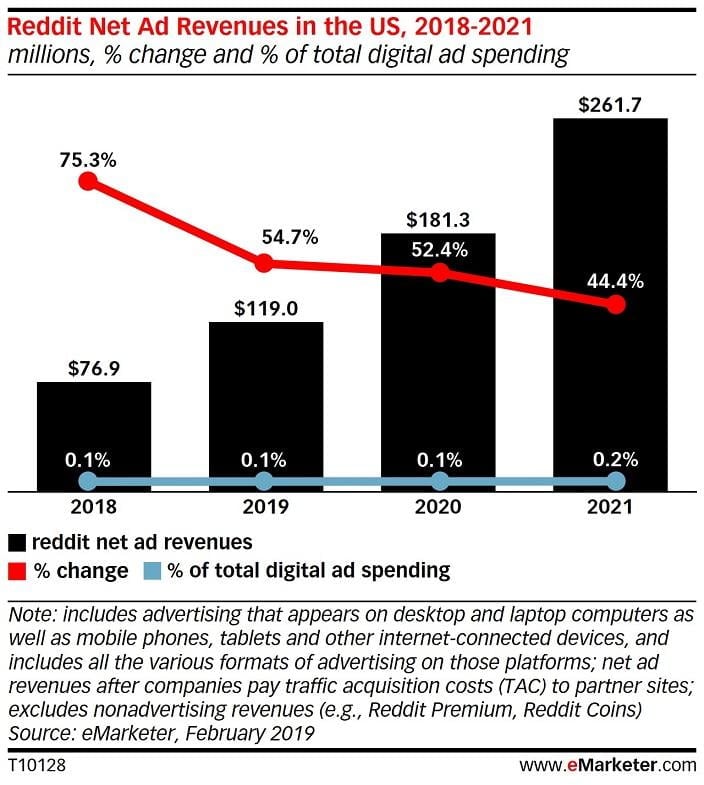 eMarketer Reddit growth graph