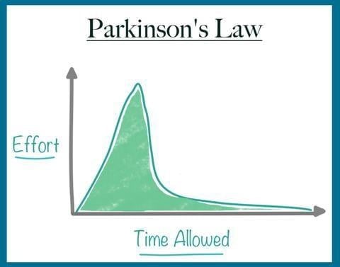 Parkinson's Law