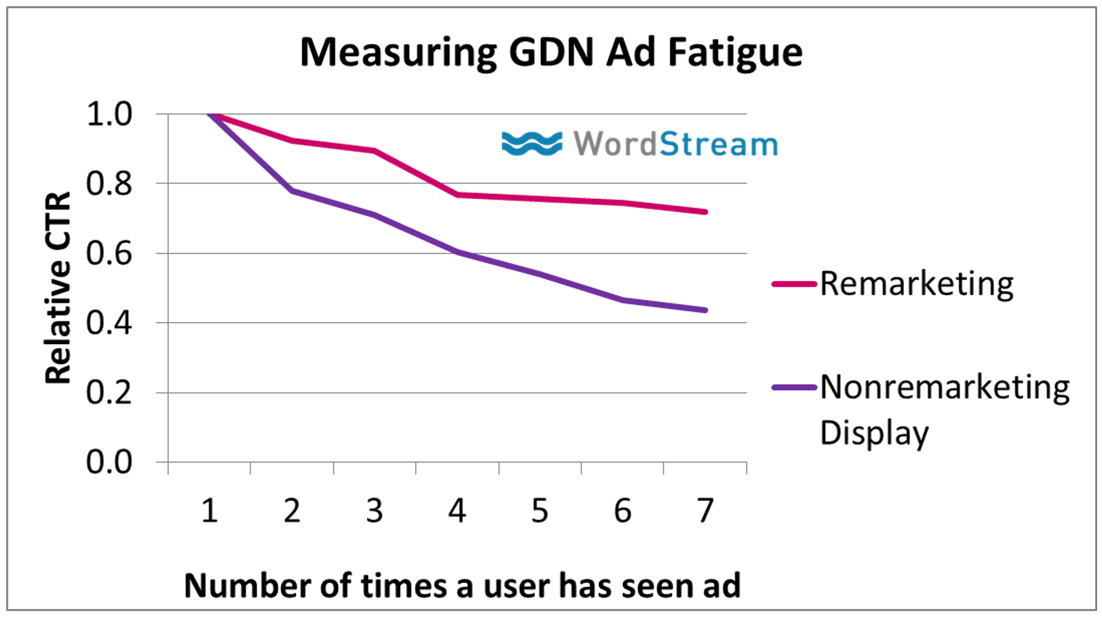 graph with data