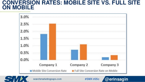 chart showing poor mobile conversion rates