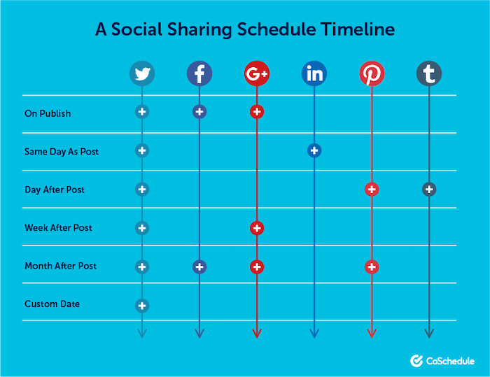 how to use marketing psychology to influence purchasing decisions—coschedule social sharing timeline