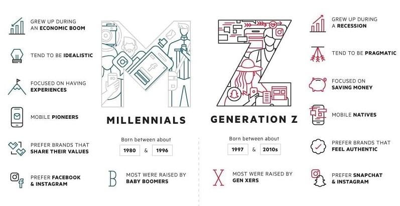 5 Essential Strategies for Marketing to Generation Z