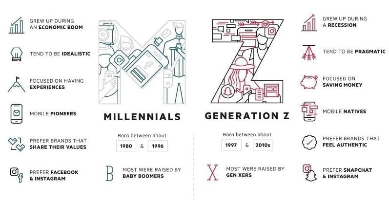 Mainstream Gangster Midlertidig 5 Essential Strategies for Marketing to Generation Z