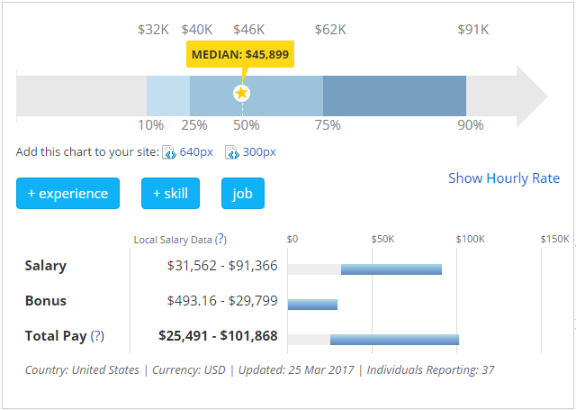 Median Social Media Marketing Salary