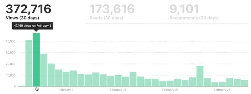 Medium optimization tips regular posting schedule