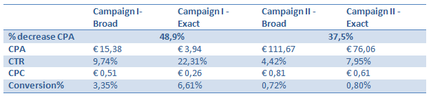 AdWords Mirrored Campaign Results
