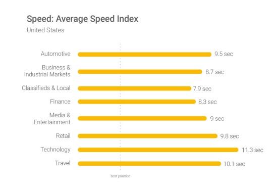 mobile conversion rates average speed index
