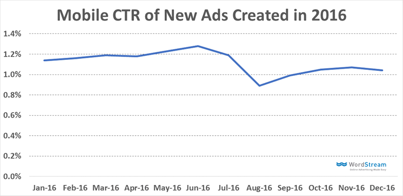 mobile ad click through rates