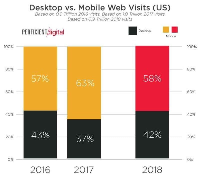 desktop vs. mobile bar graph