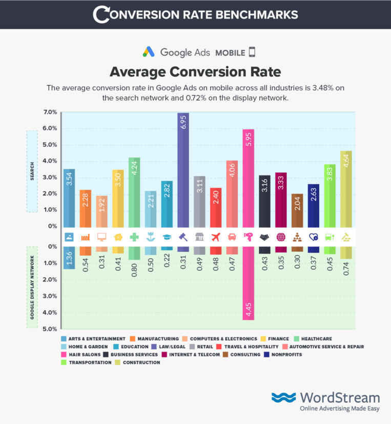 What Is a Good Google Ads Conversion Rate and How to Improve It?