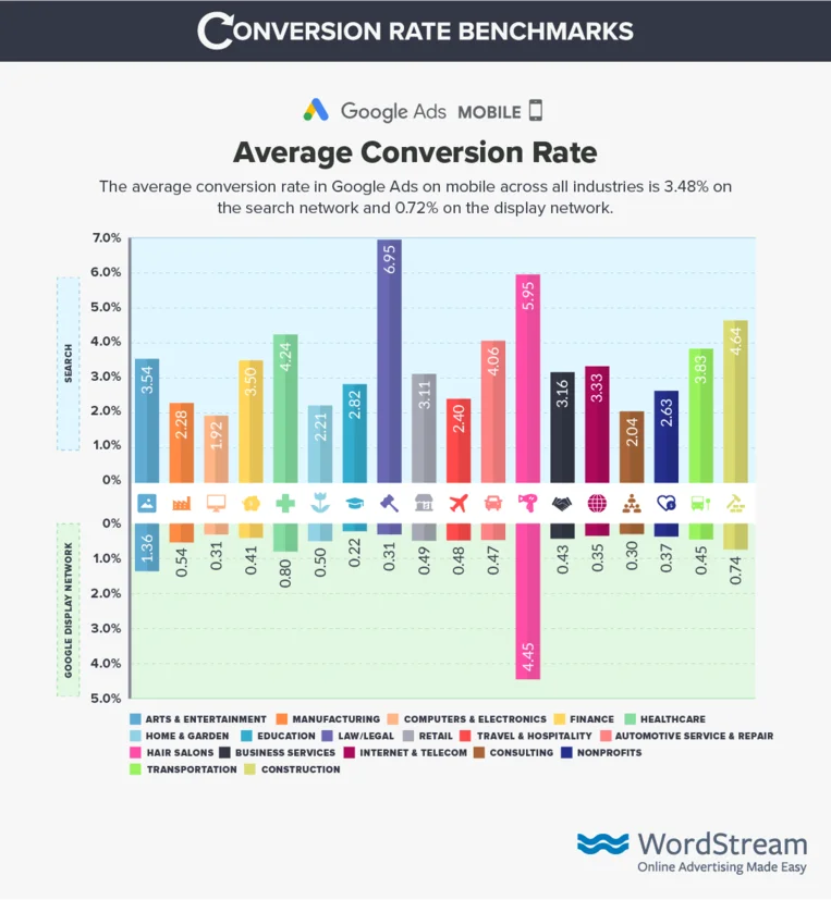google-ads-mobile-conversion-rate-benchmark-data