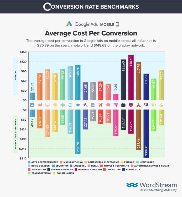 Cost per Conversion формула. Средний процент конверсии для мобильных приложений. Средний процент конверсии в медийной. Average costs фото. Price conversion