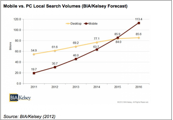 mobile search volume