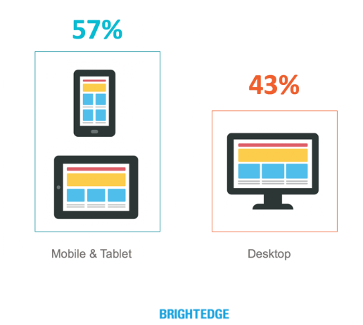 mobile search stats