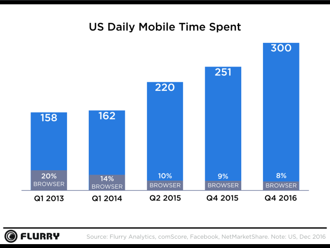 minutes spent per day on mobile devices