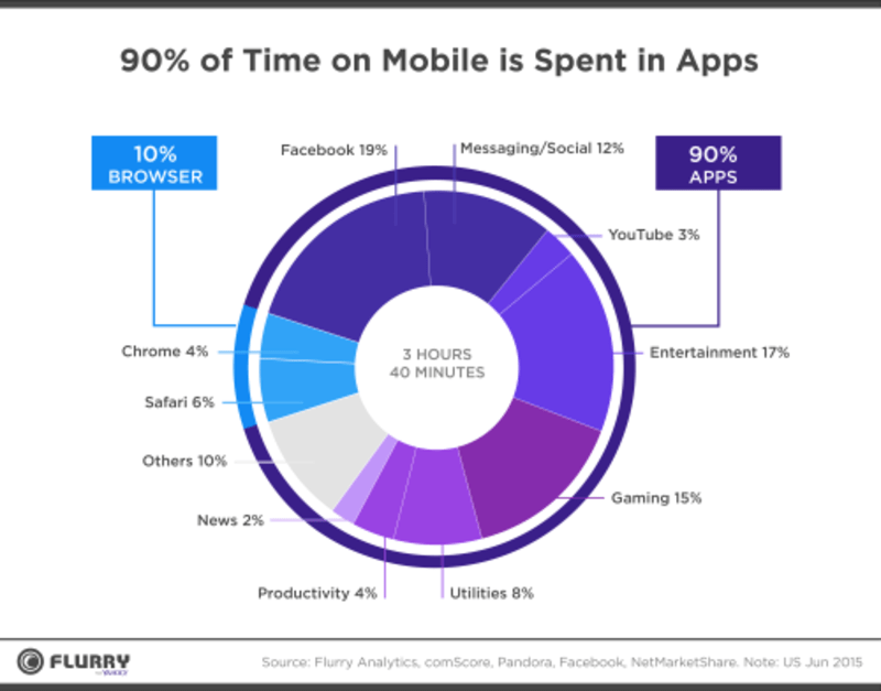 time on apps mobile marketing tools