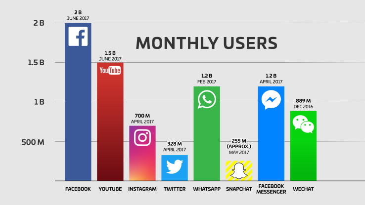 top social networks by size of user base