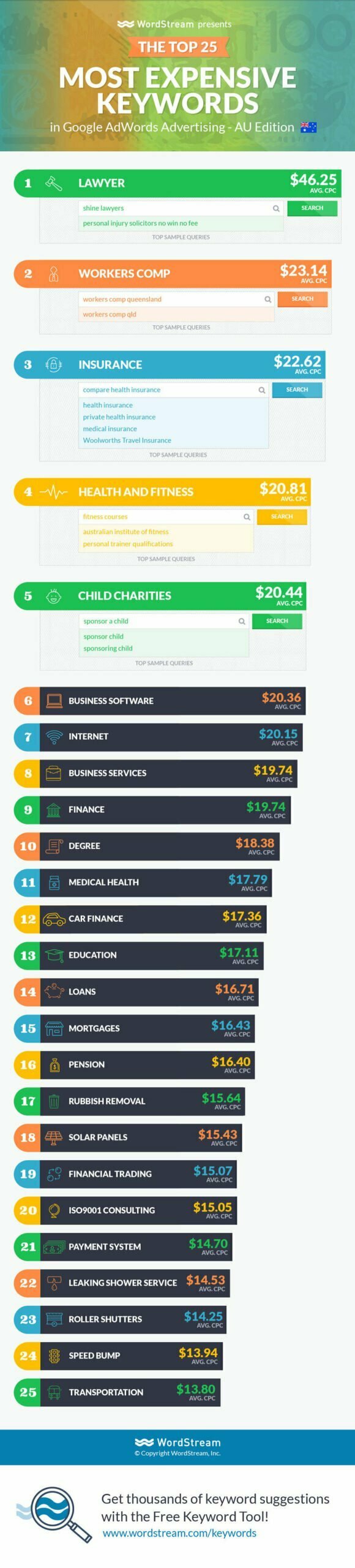 25 Most Expensive Keywords in Australia infographic by wordstream