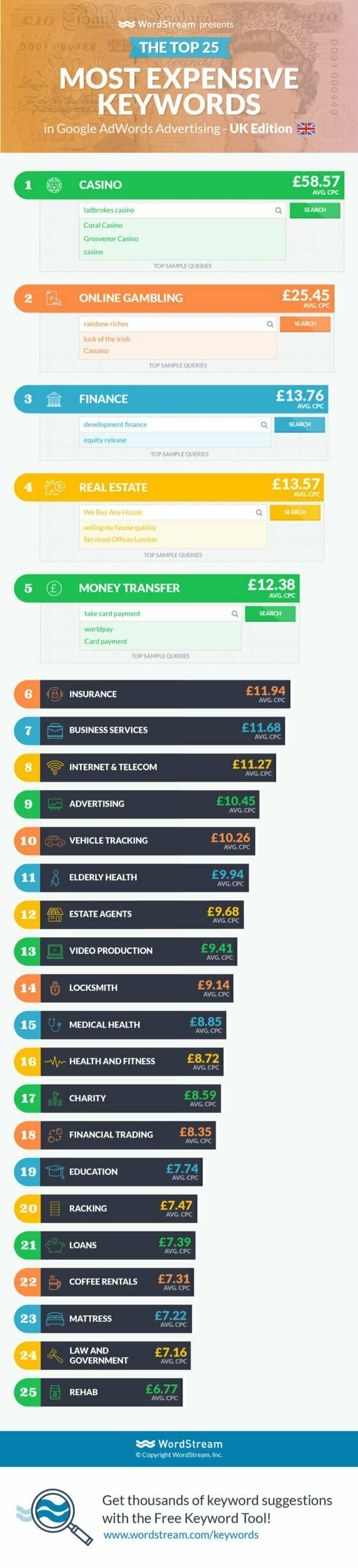 highest cost keywords in british pound