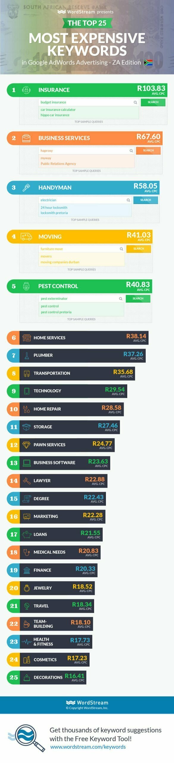 South African Keyword Cost