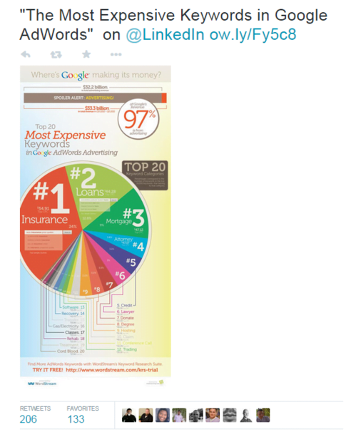 Get more retweets most expensive keywords infographic