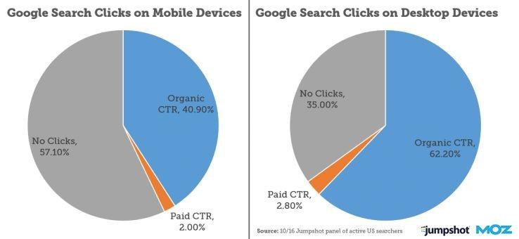 google search clicks on mobile devices