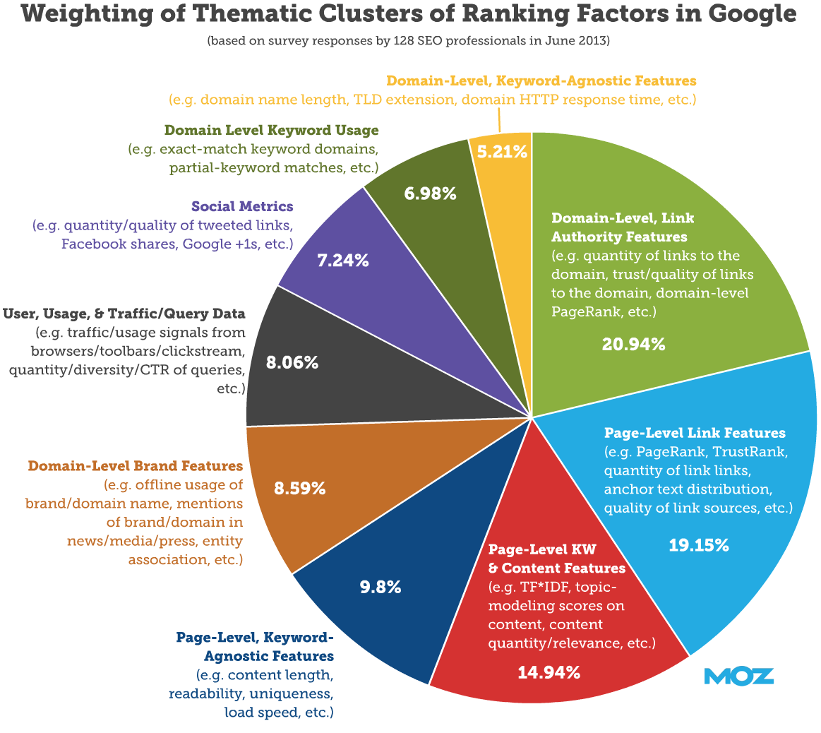 Google Rankings