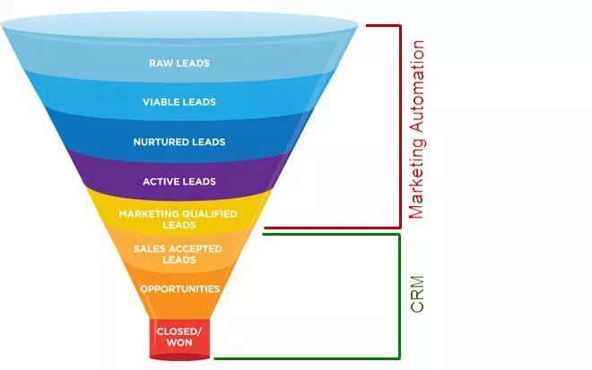 leads in various stages of the saas marketing funnel