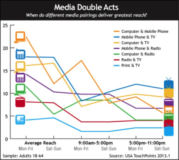 multi channel marketing graph