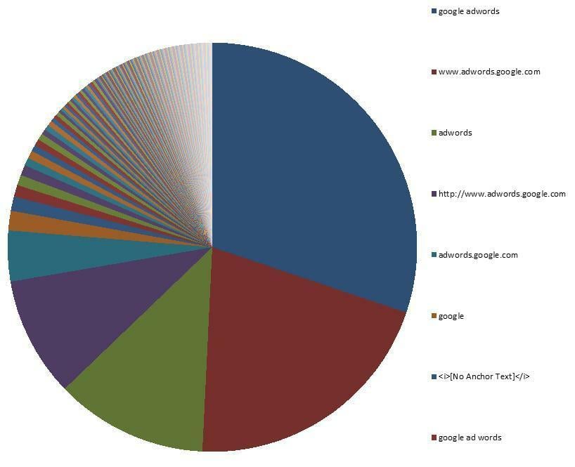 A natural link profile has a lot of long tail anchor texts