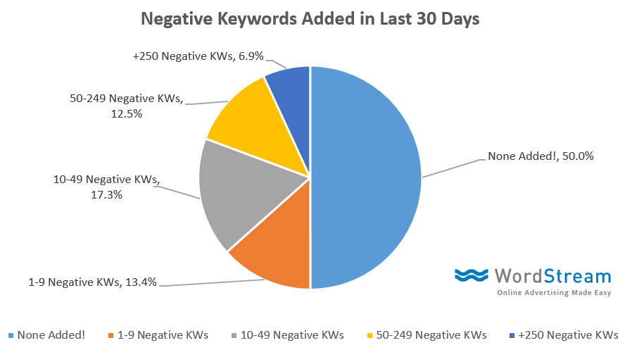 negative keyword stats