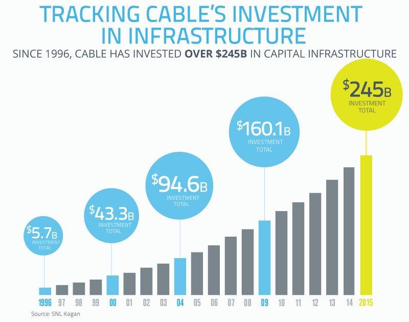Net neutrality cable infrastructure investment data
