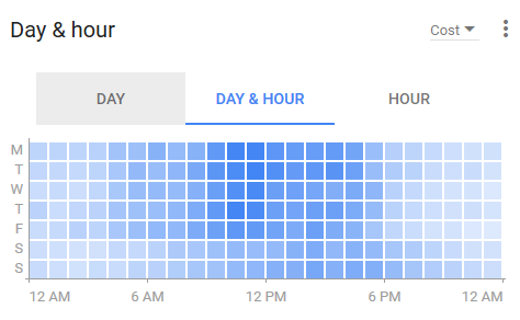 adwords dayparting data viz 2017