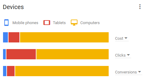 AdWords device reporting