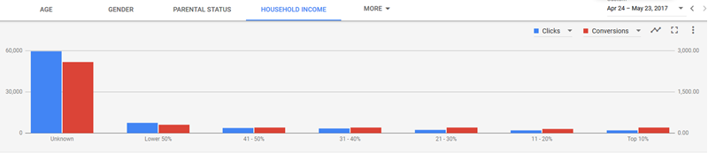 adwords demographic targeting information easier to find in new UI