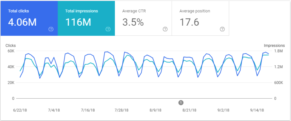 New Google Search Console Clicks