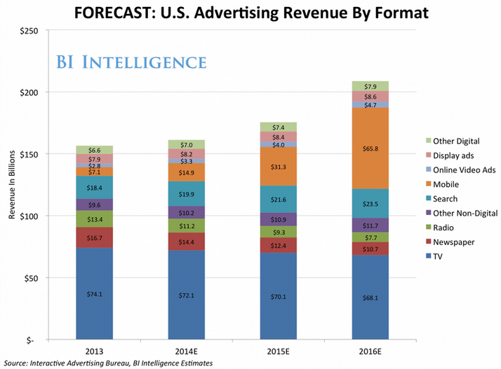 ad spending forecast