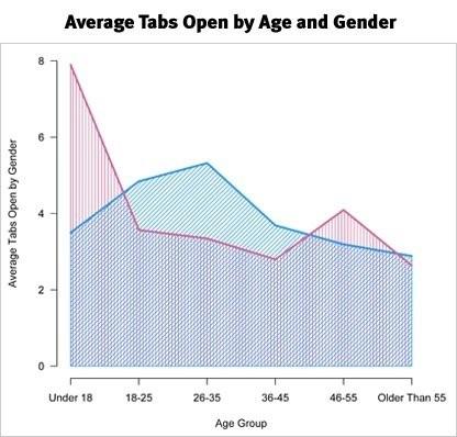 number of open tabs by age and gender