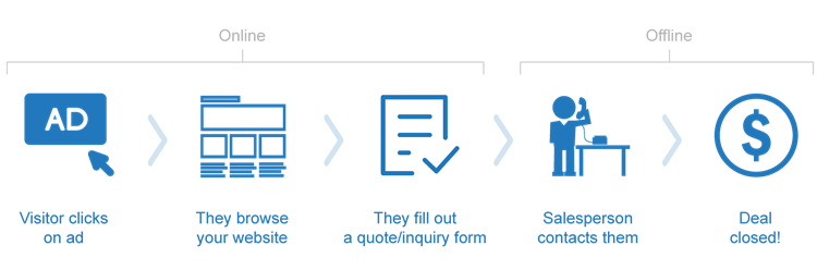 Offline ROI Calculation