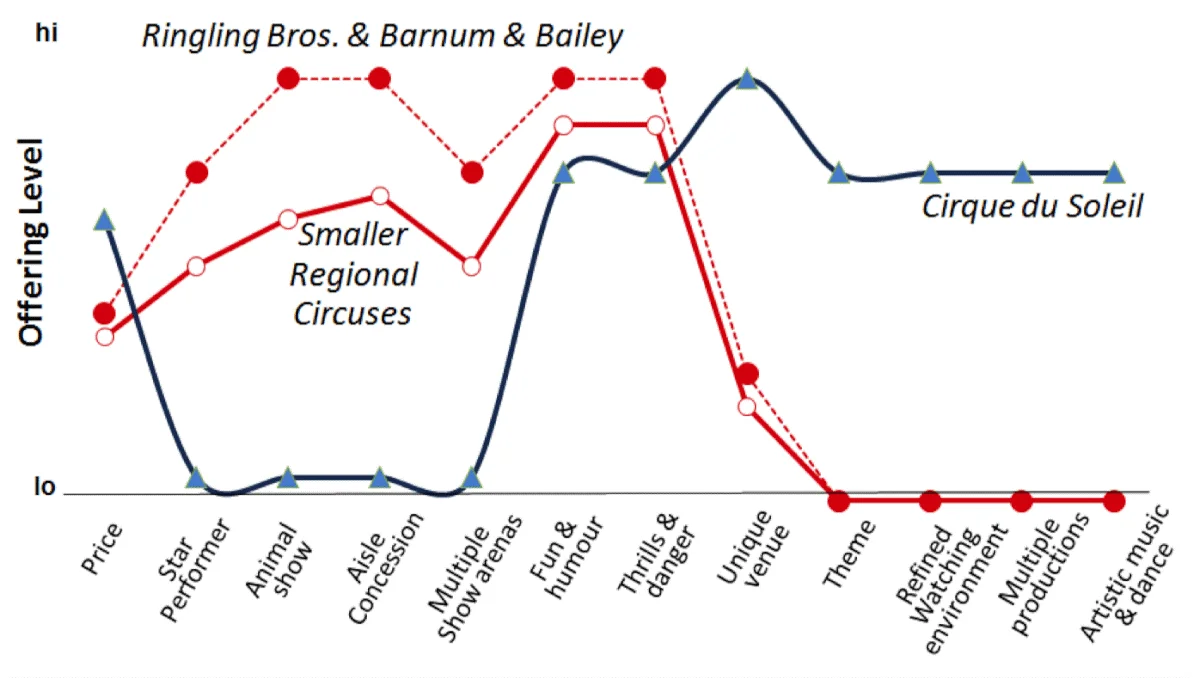 Ogilvy advertising Ringling Cirque de Soleil comparison graph