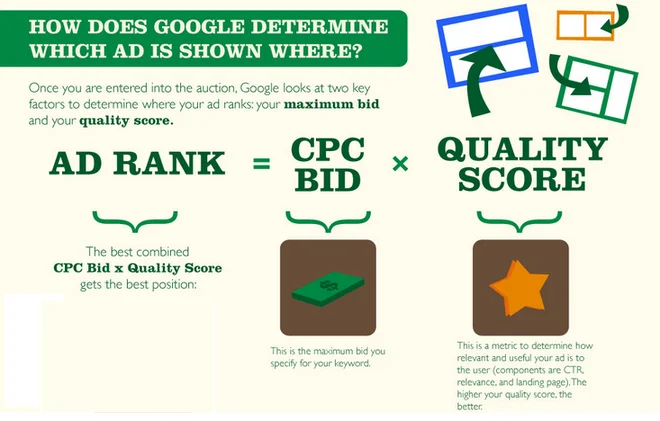 Online advertising costs Google AdWords ad auction ad rank formula